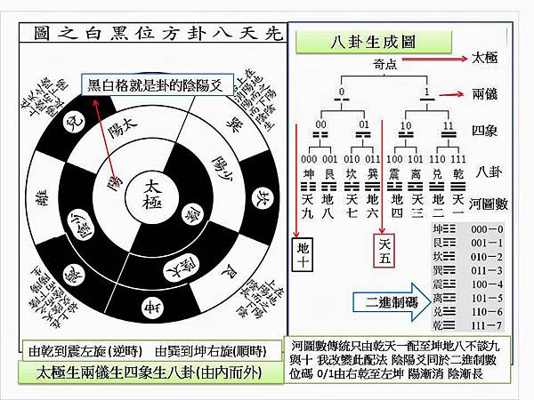 太極生八卦