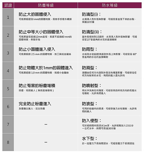 ipx防水等級表(1)