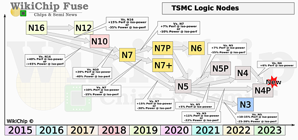 wikichip_tsmc_logic_node_q3_2021