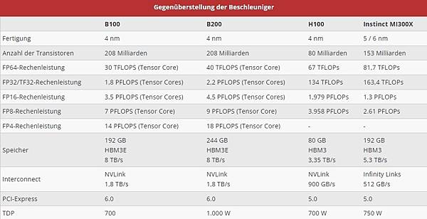 兆元男的兆級浪漫 - NVIDIA GB200