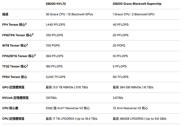 兆元男的兆級浪漫 - NVIDIA GB200