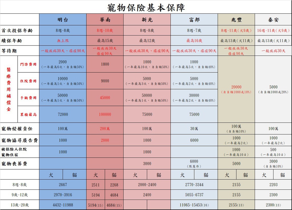 109.08.02墨的寵物保險_基本