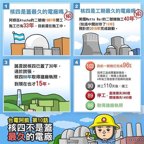 核四是全世界蓋最久、造價最高的核電廠???