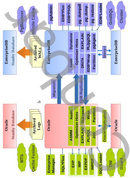 enterprisedb vs. oracle