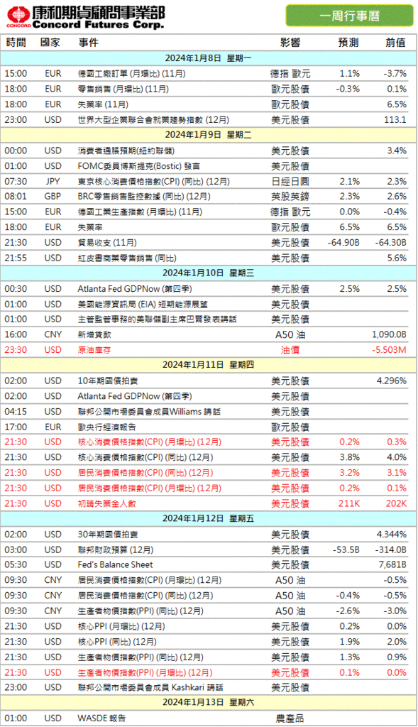 2024年‼️本週 #財經行事曆/期貨選擇權開戶/期貨營業員