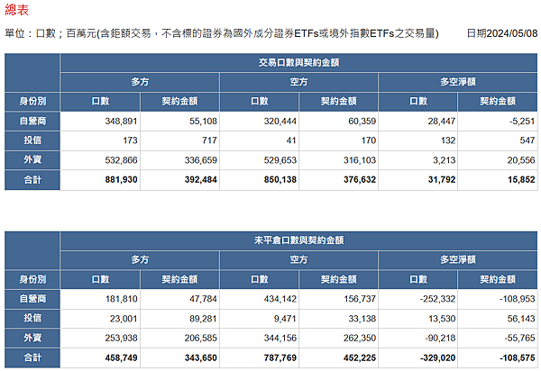 2024/05/08三大法人未平倉口數與契約金額/期貨盤後資