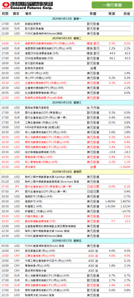 2024年‼️本週 #財經行事曆/期貨選擇權開戶/期貨營業員