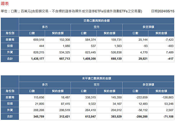 2024/05/15三大法人未平倉口數與契約金額/期貨盤後資