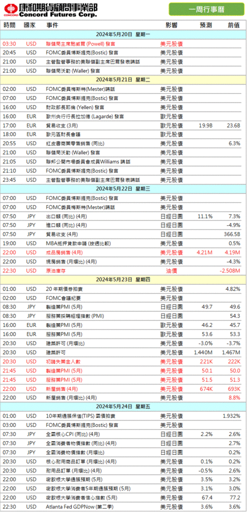 2024年‼️本週 #財經行事曆/期貨選擇權開戶/期貨營業員