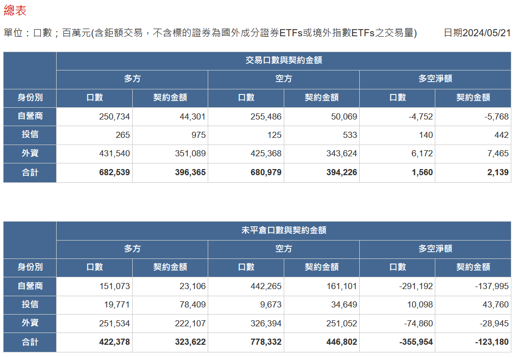 2024/05/21三大法人未平倉口數與契約金額/期貨盤後資