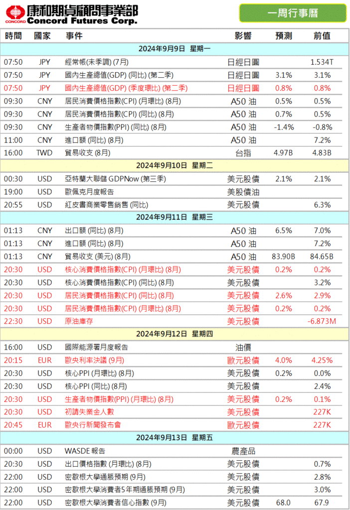 2024年‼️本週 #財經行事曆/期貨選擇權開戶/期貨營業員
