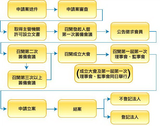 如何申請成立協會-協會籌備會公開徵求會員公告刊登報紙每字不到一元