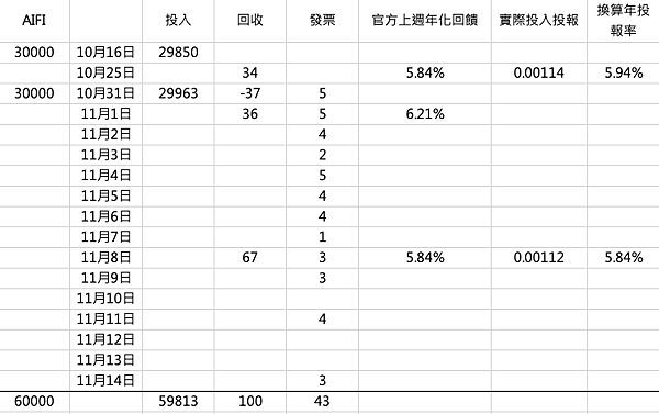 Aifian 8 27更 3000元小額投資7 年報酬率 輸入推薦碼connie領100元 心得 收益計算 Steaker比較 Aifi智能雲shot拍發票紅利萬 Ct小天地 痞客邦 Aifian 8 27更 3000元小額投資7 年報酬率 輸入推薦碼connie領100元 心得 收益計算 Steaker比較 Aifi智能雲shot拍發票紅利萬 Ct小天地 痞客邦