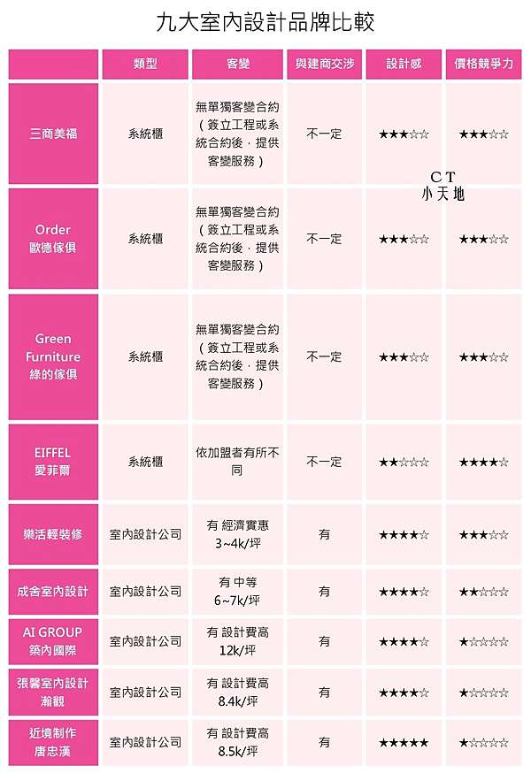 懶人包 九大室內設計品牌比較 系統櫃vs設計公司 預售屋客變設計師怎麼選 Ct小天地 痞客邦
