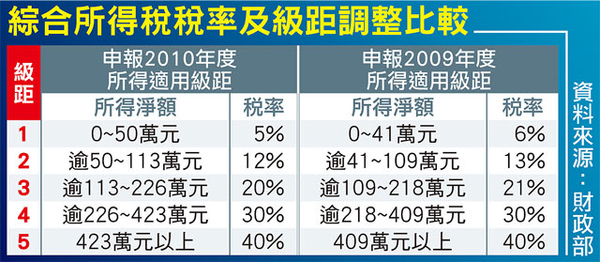 稅務級距.jpg