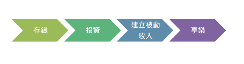 理財順序.png 理財順序.png