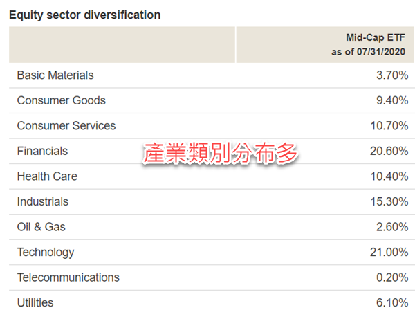 美股 ETF 怎麼投資?一次看懂美股 3 大指數 & ETF 美股 ETF 怎麼投資?一次看懂美股 3 大指數 & ETF