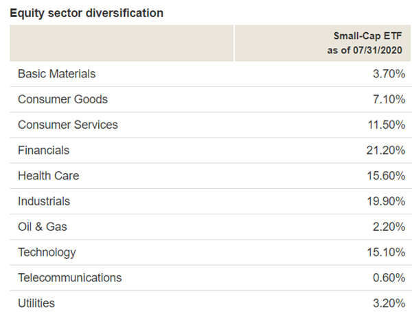美股 ETF 怎麼投資?一次看懂美股 3 大指數 & ETF 美股 ETF 怎麼投資?一次看懂美股 3 大指數 & ETF