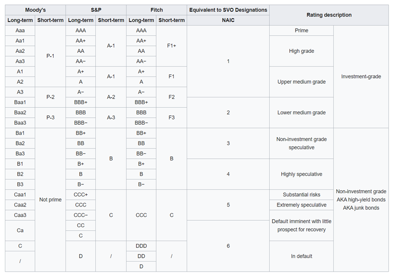 債券信用評等表.png 債券信用評等表.png