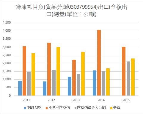 虱目魚出口總量。資料來源／財政部關務署