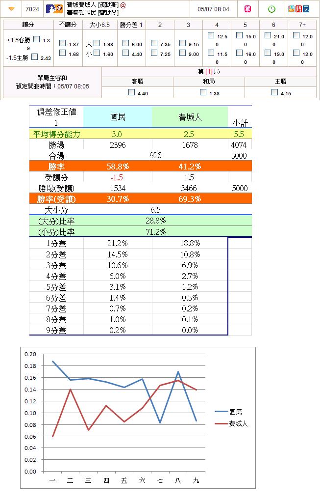 國民VS費城人