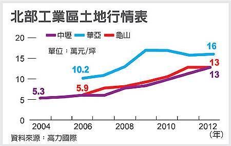 20120802北部工業區土地行情表