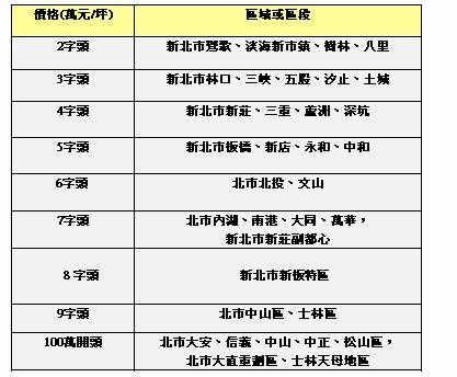 201211302013年預售屋開價標準