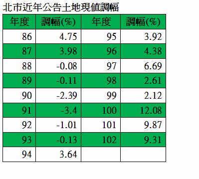 20121220北市近年公告土地現值調幅