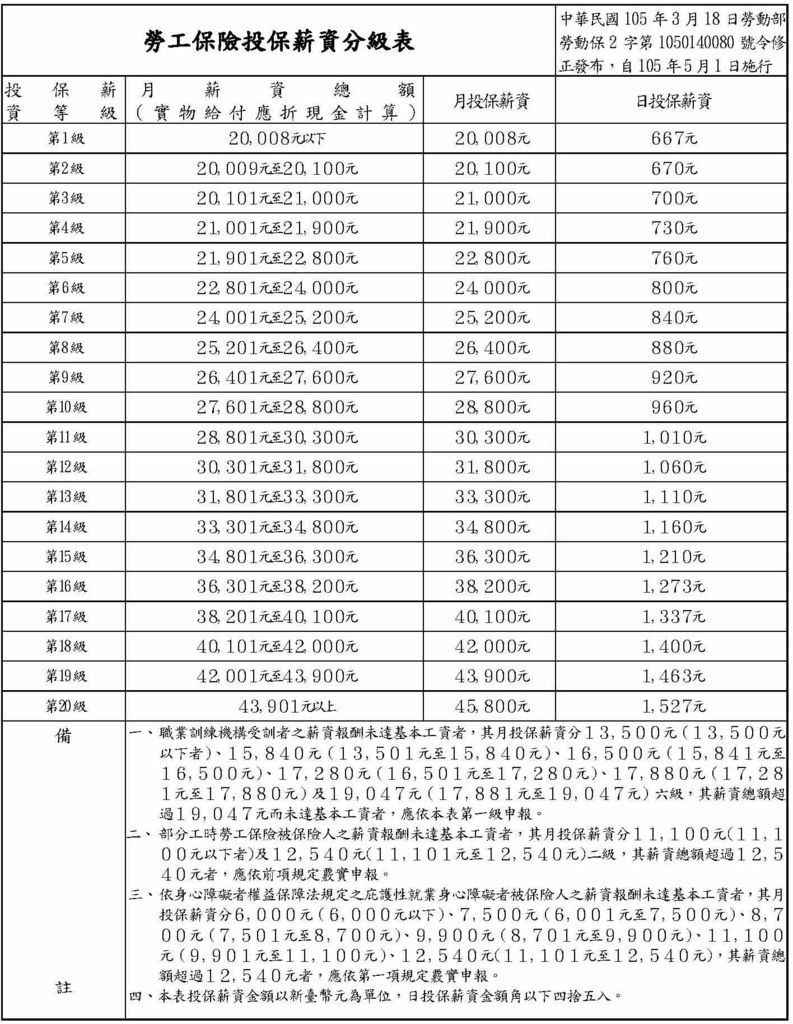 勞工保險投保薪資分級表(105年5月1日起適用).jpg