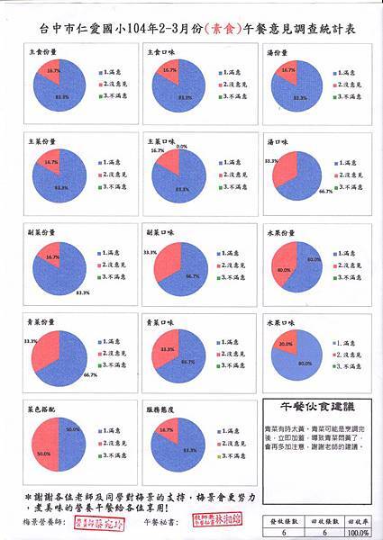 仁愛國小104年2-3月素食滿意度調查表