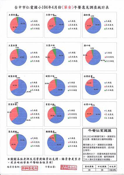 仁愛國小104年4月葷食滿意度調查