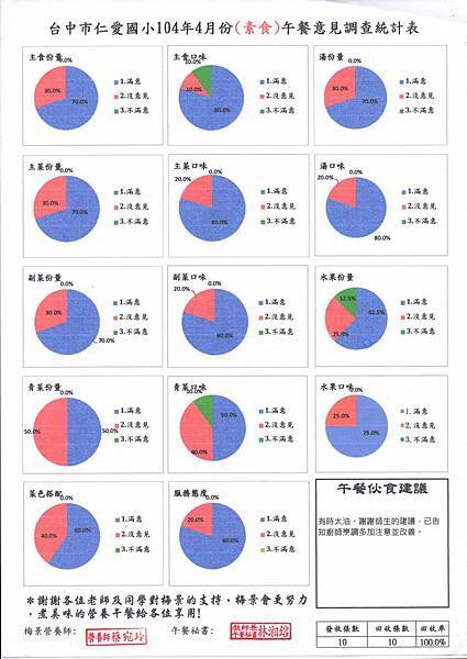 仁愛國小104年4月素食滿意度調查