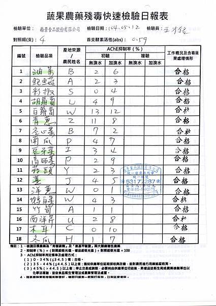 104.05.12蔬菜農檢-1