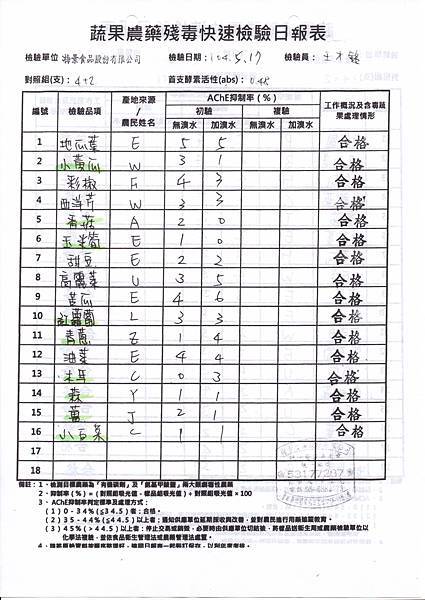 104.05.17蔬菜農檢-2