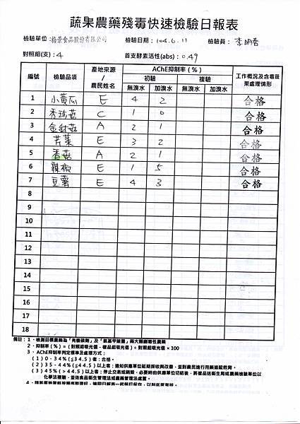 104.06.11蔬菜農檢-2