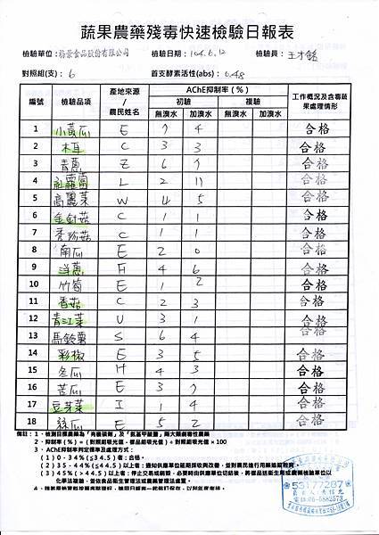 104.06.12蔬菜農檢-1