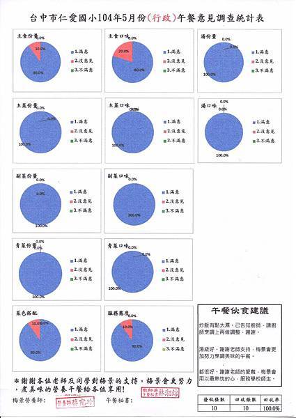 仁愛國小104年5月行政滿意度調查