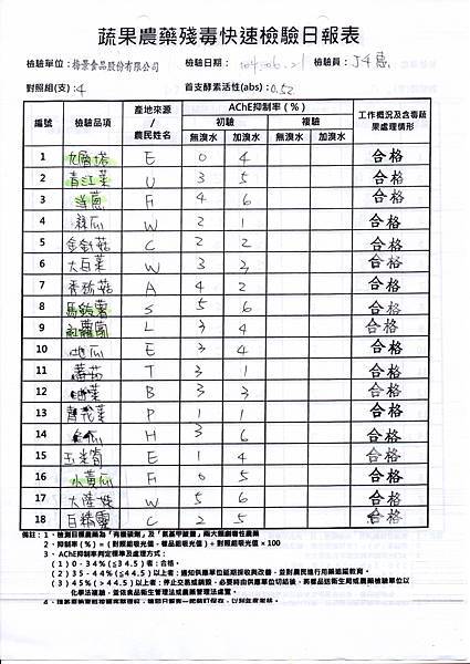 104.06.21蔬菜農檢-1