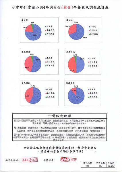 10月葷食滿意度-2.jpg