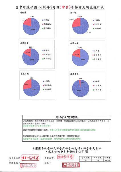 5月滿意度調查葷074.jpg