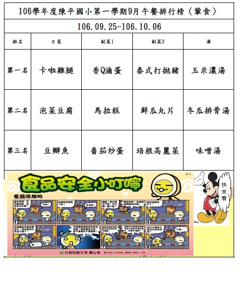 106年第一學期9月菜單排行榜結果_陳平(0925-1006).jpg