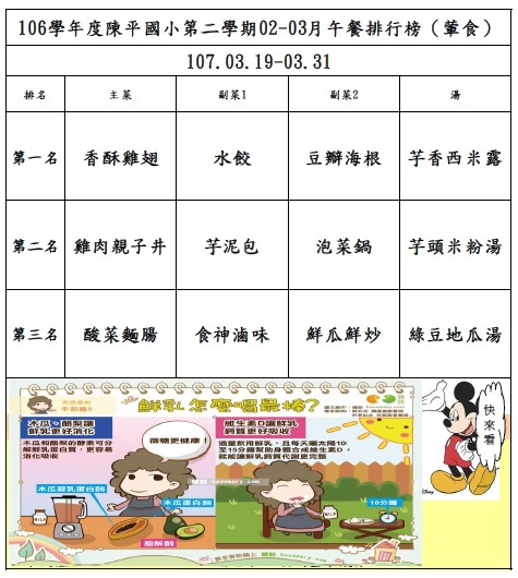 106年第二學期03月菜單排行榜結果_陳平(0319-0331).jpg