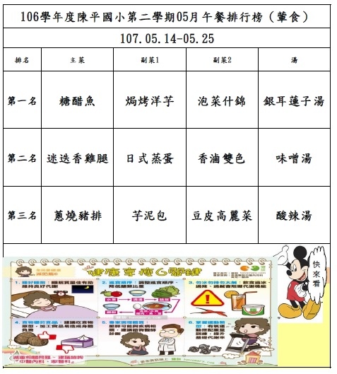 106年第二學期05月菜單排行榜結果_陳平(0514-0525).jpg