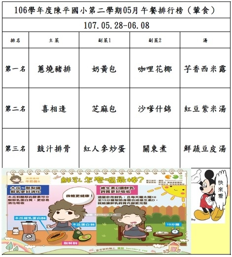 106年第二學期05月菜單排行榜結果_陳平(0528-0608).jpg 106年第二學期05月菜單排行榜結果_陳平(0528-0608).jpg