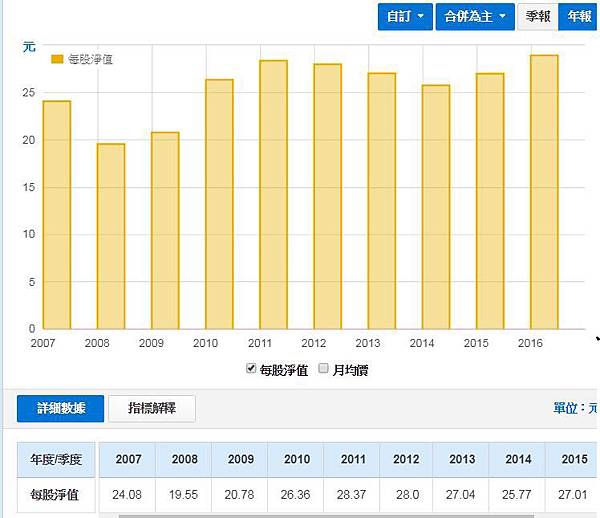 每股淨值 每股淨值
