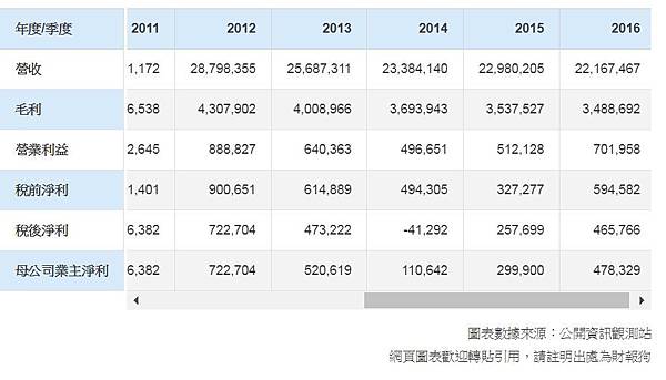 年度損益表 年度損益表
