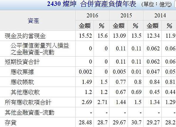 資產負債年表 資產負債年表