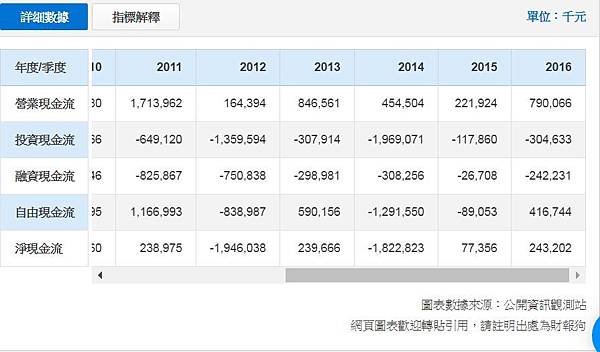 現金流量表 現金流量表