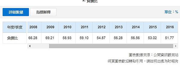 年負債比率 年負債比率