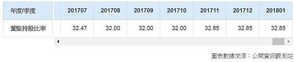 董監事持股比率 董監事持股比率
